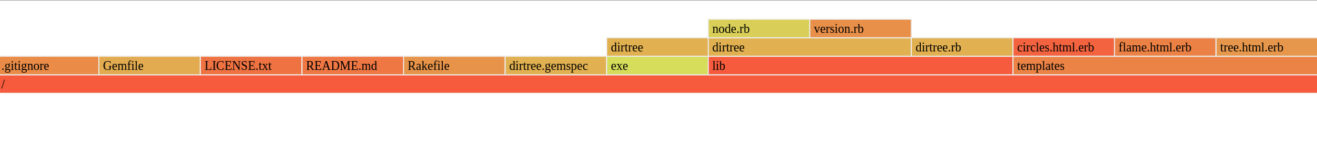 Dirtree tree